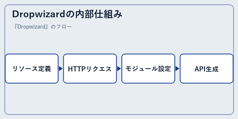 Dropwizardの内部仕組み
