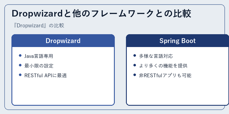 Dropwizardと他のフレームワークとの比較