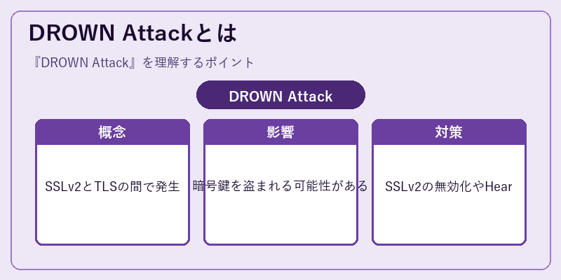 DROWN Attackとは