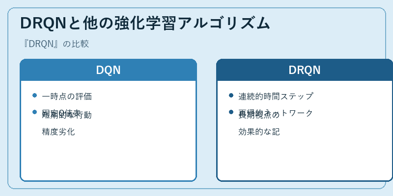 DRQNと他の強化学習アルゴリズム