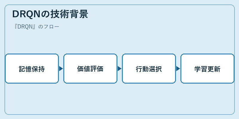 DRQNの技術背景