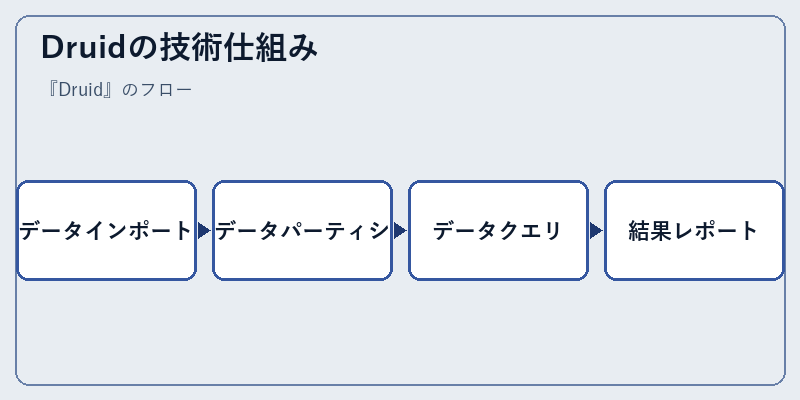 Druidの技術仕組み