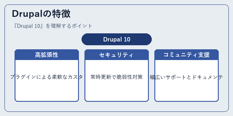 Drupalの特徴