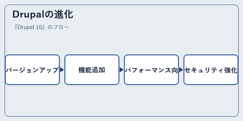 Drupalの進化