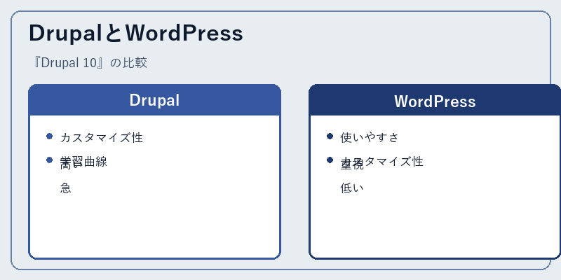 DrupalとWordPress