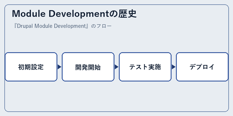 Module Developmentの歴史