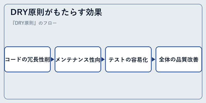 DRY原則がもたらす効果