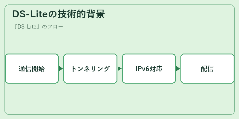 DS-Liteの技術的背景
