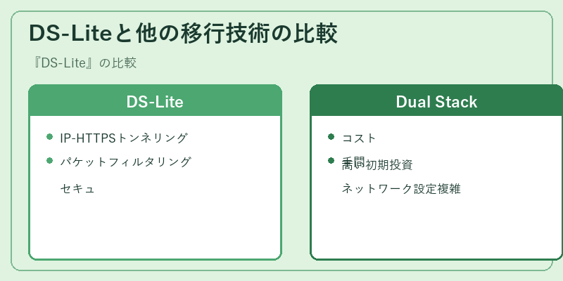DS-Liteと他の移行技術の比較