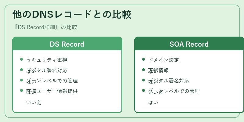 他のDNSレコードとの比較