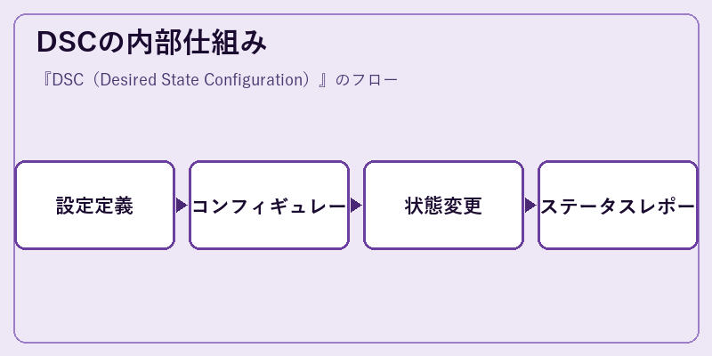 DSCの内部仕組み
