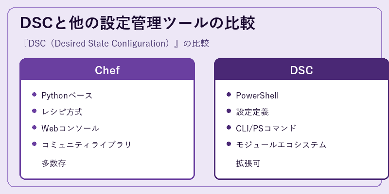 DSCと他の設定管理ツールの比較
