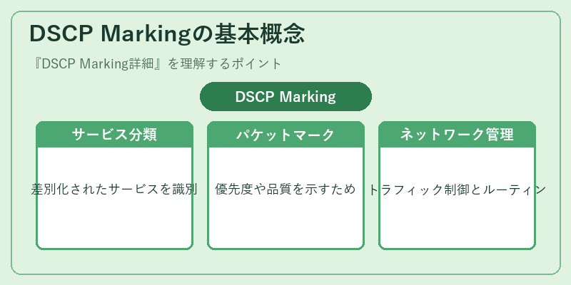 DSCP Markingの基本概念