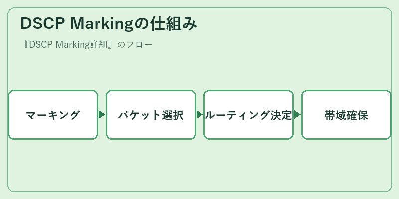 DSCP Markingの仕組み