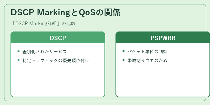 DSCP MarkingとQoSの関係