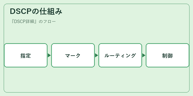 DSCPの仕組み