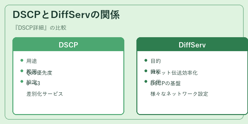 DSCPとDiffServの関係