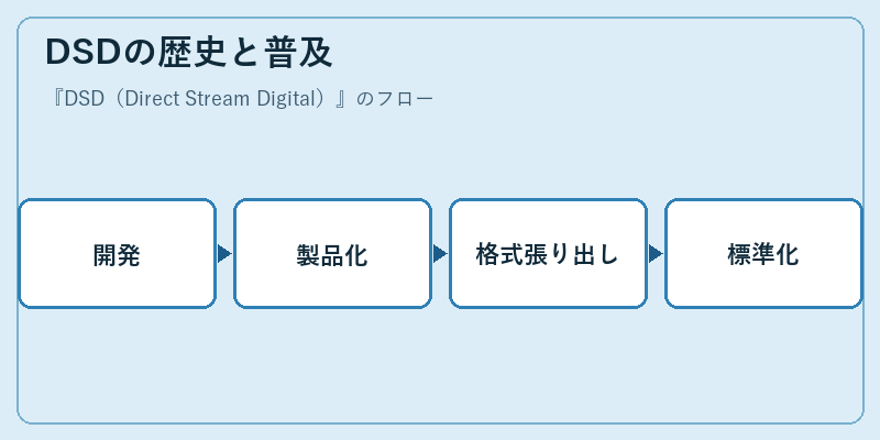 DSDの歴史と普及