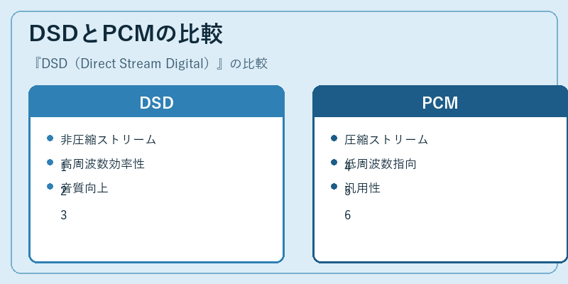 DSDとPCMの比較