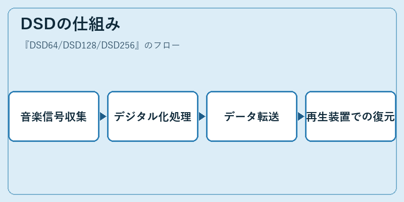 DSDの仕組み