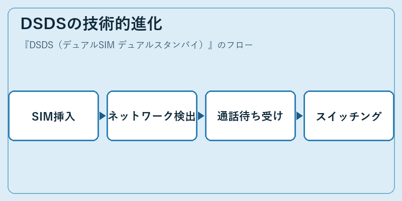DSDSの技術的進化