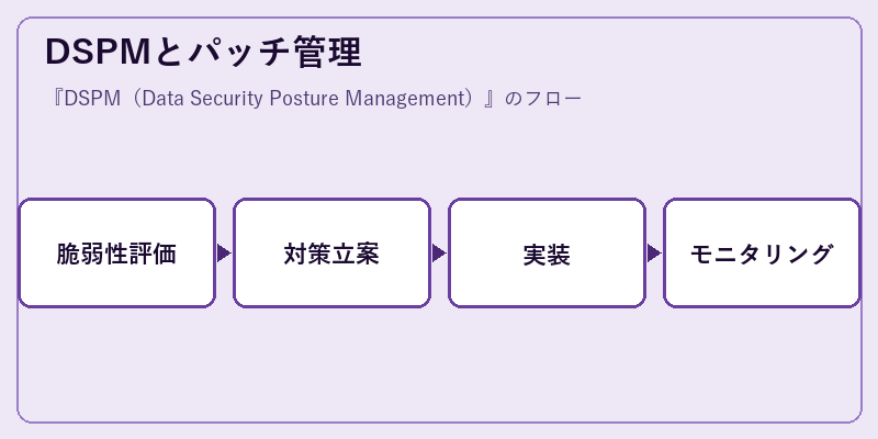 DSPMとパッチ管理