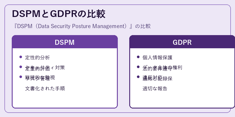 DSPMとGDPRの比較