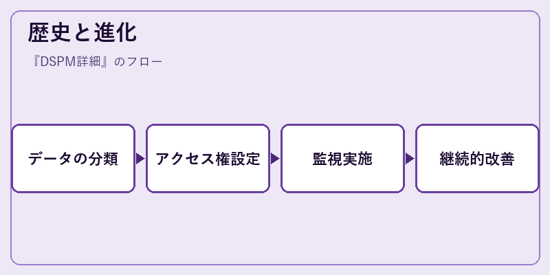 歴史と進化