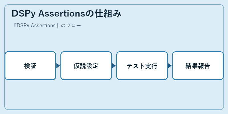 DSPy Assertionsの仕組み