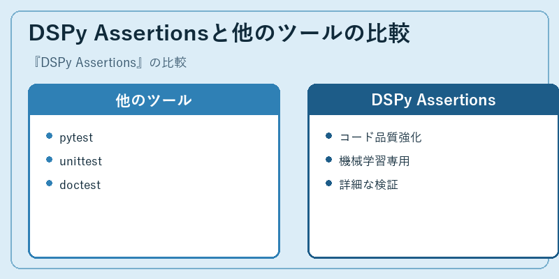 DSPy Assertionsと他のツールの比較