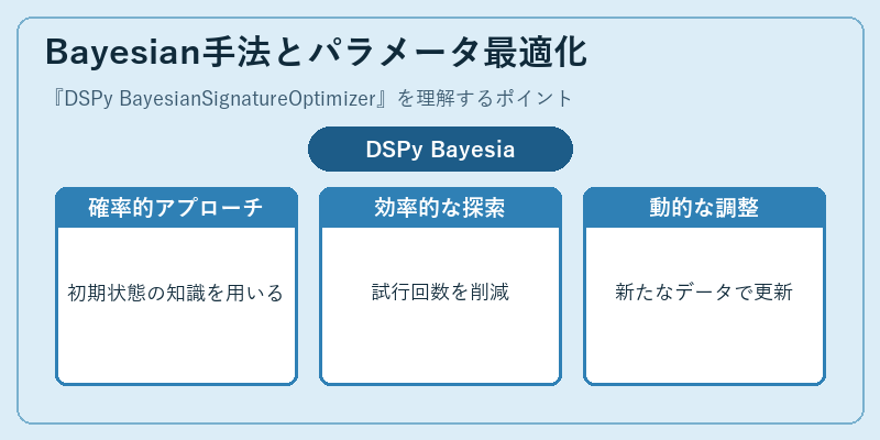 Bayesian手法とパラメータ最適化