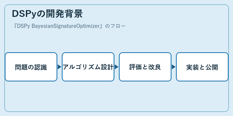 DSPyの開発背景