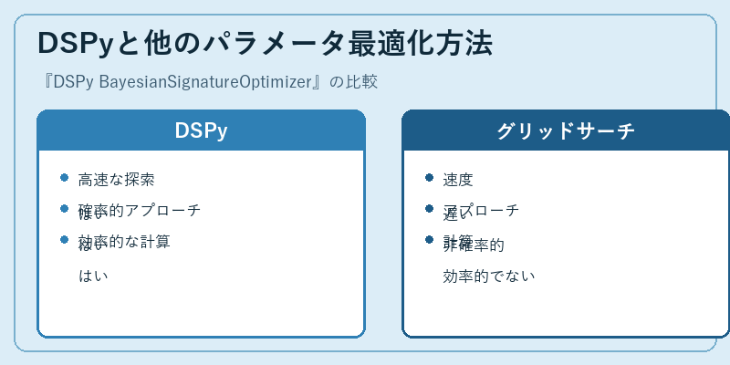 DSPyと他のパラメータ最適化方法