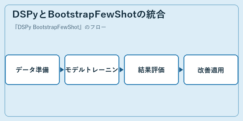 DSPyとBootstrapFewShotの統合