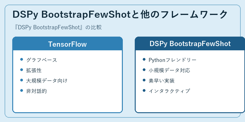 DSPy BootstrapFewShotと他のフレームワーク