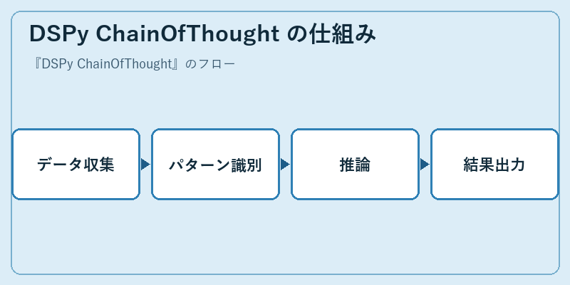 DSPy ChainOfThought の仕組み