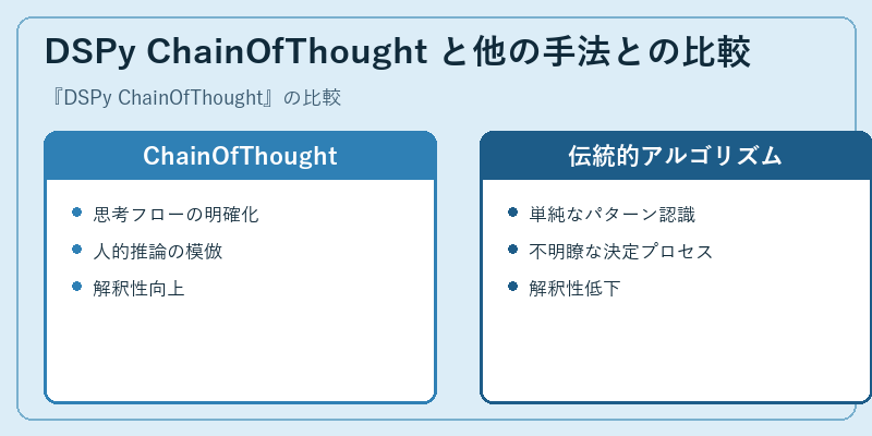 DSPy ChainOfThought と他の手法との比較