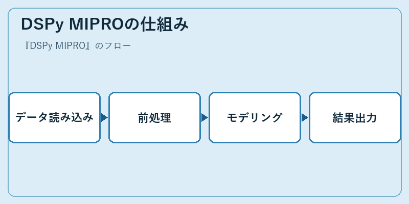 DSPy MIPROの仕組み