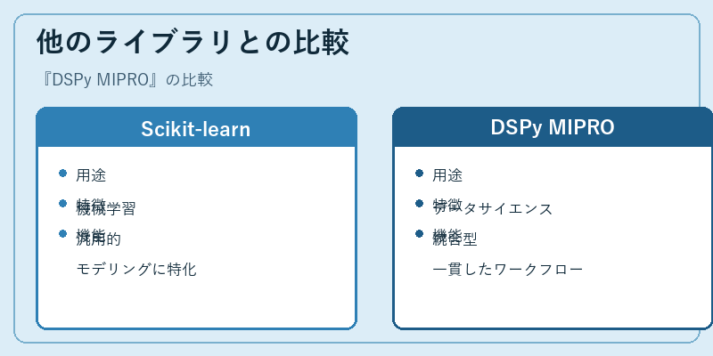 他のライブラリとの比較