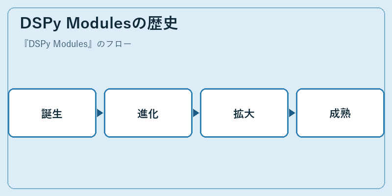 DSPy Modulesの歴史