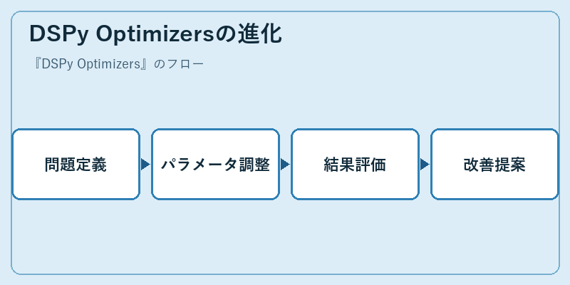 DSPy Optimizersの進化