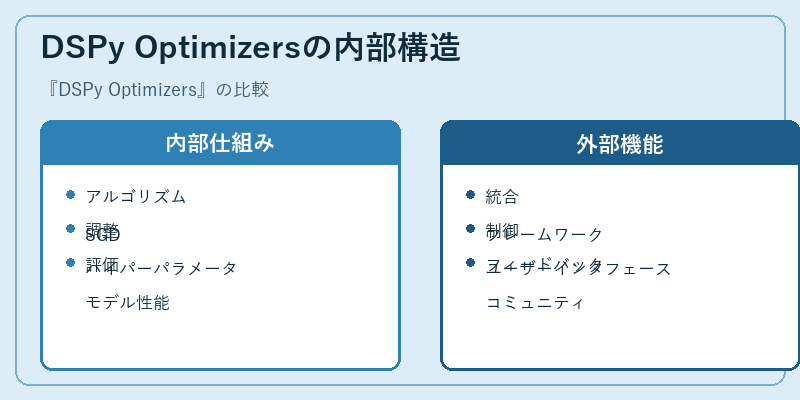 DSPy Optimizersの内部構造