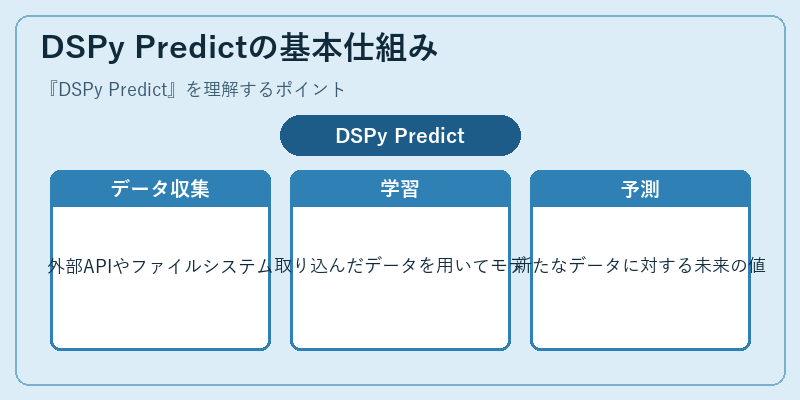 DSPy Predictの基本仕組み