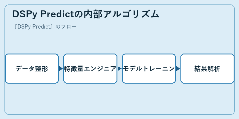 DSPy Predictの内部アルゴリズム