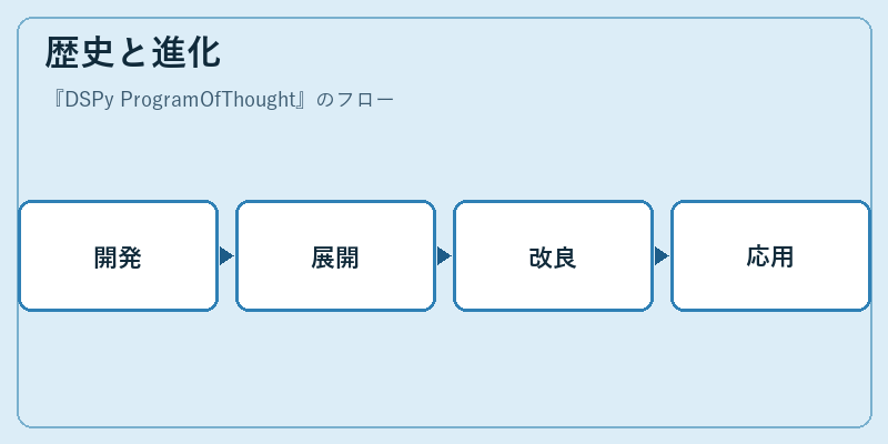 歴史と進化