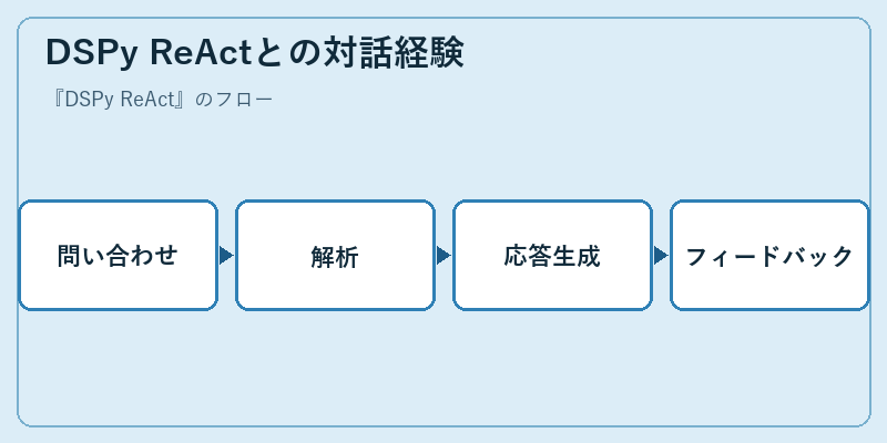 DSPy ReActとの対話経験