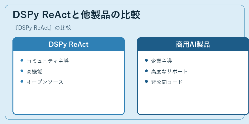 DSPy ReActと他製品の比較