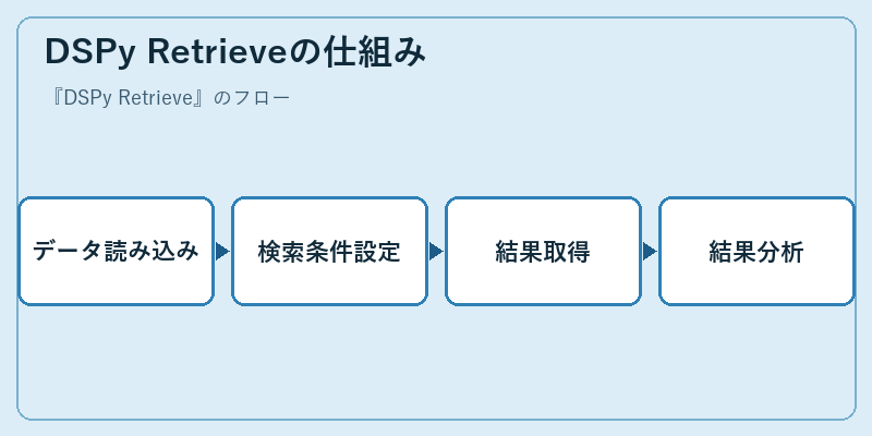 DSPy Retrieveの仕組み