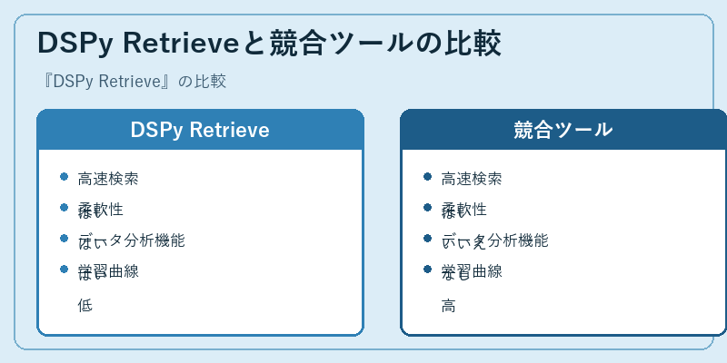 DSPy Retrieveと競合ツールの比較