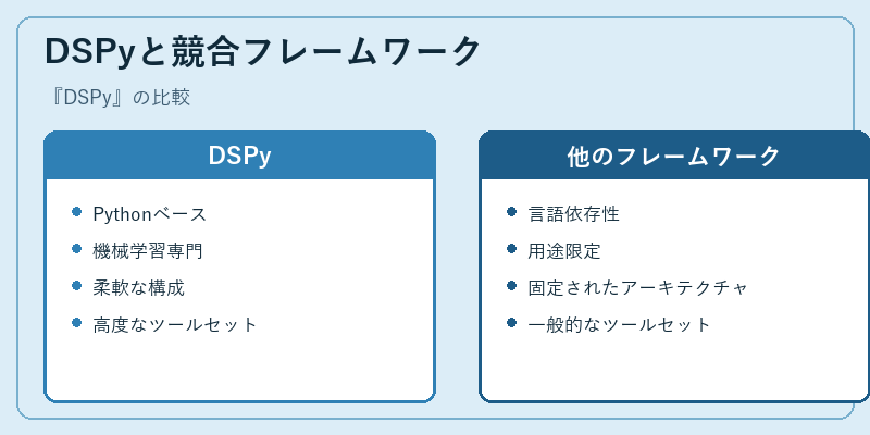 DSPyと競合フレームワーク